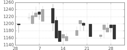 ユニーＧＨＤの日足チャート(2002年3月)