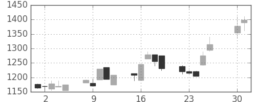 ユニーＧＨＤの日足チャート(2002年4月)