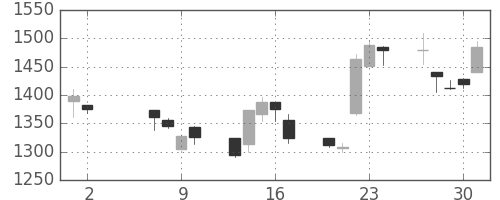 ユニーＧＨＤの日足チャート(2002年5月)