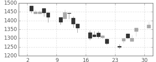 ユニーＧＨＤの日足チャート(2002年6月)