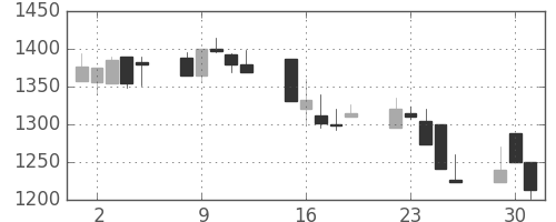 ユニーＧＨＤの日足チャート(2002年7月)