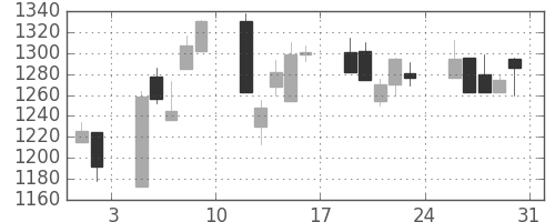 ユニーＧＨＤの日足チャート(2002年8月)