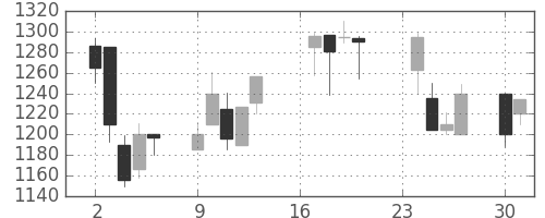 ユニーＧＨＤの日足チャート(2002年9月)
