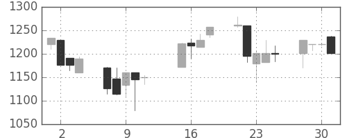ユニーGHDの日足チャート(2002年10月)