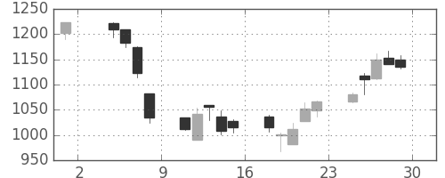 ユニーＧＨＤの日足チャート(2002年11月)