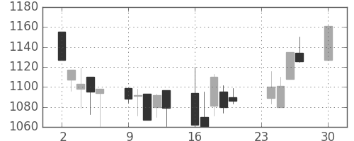 ユニーＧＨＤの日足チャート(2002年12月)