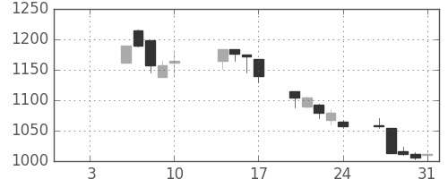 ユニーＧＨＤの日足チャート(2003年1月)