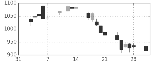 ユニーＧＨＤの日足チャート(2003年2月)