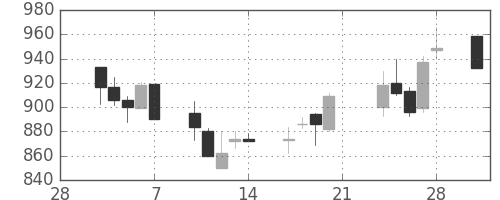 ユニーＧＨＤの日足チャート(2003年3月)