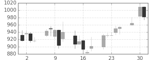 ユニーＧＨＤの日足チャート(2003年4月)
