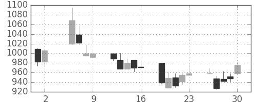 ユニーＧＨＤの日足チャート(2003年5月)