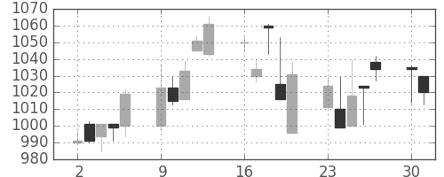 ユニーＧＨＤの日足チャート(2003年6月)