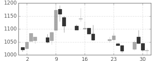 ユニーＧＨＤの日足チャート(2003年7月)