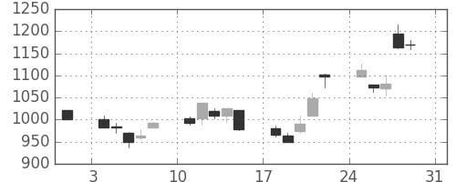 ユニーＧＨＤの日足チャート(2003年8月)