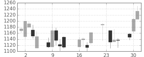 ユニーＧＨＤの日足チャート(2003年9月)