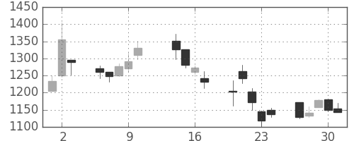 ユニーGHDの日足チャート(2003年10月)