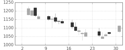 ユニーＧＨＤの日足チャート(2003年11月)
