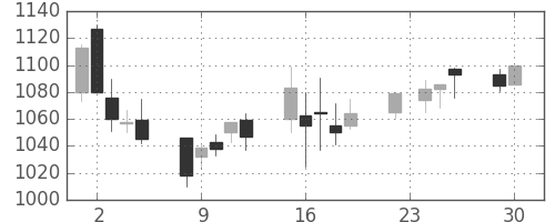 ユニーＧＨＤの日足チャート(2003年12月)
