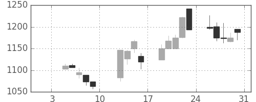 ユニーＧＨＤの日足チャート(2004年1月)