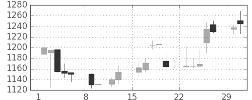 ユニーＧＨＤの日足チャート(2004年2月)