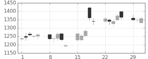 ユニーＧＨＤの日足チャート(2004年3月)