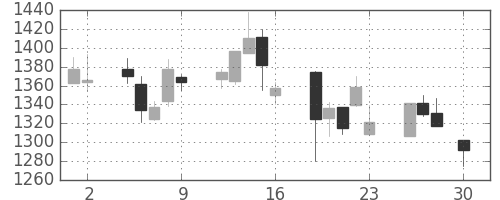 ユニーＧＨＤの日足チャート(2004年4月)