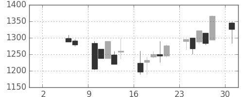 ユニーＧＨＤの日足チャート(2004年5月)