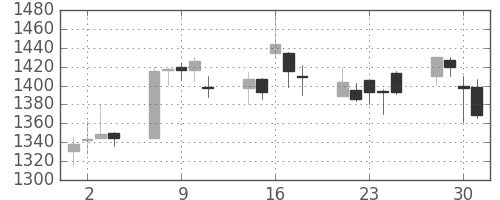 ユニーＧＨＤの日足チャート(2004年6月)