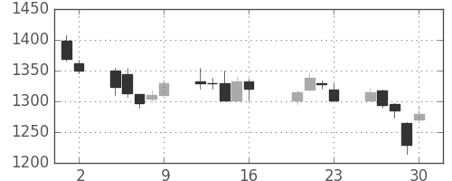 ユニーＧＨＤの日足チャート(2004年7月)