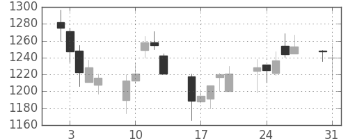 ユニーＧＨＤの日足チャート(2004年8月)