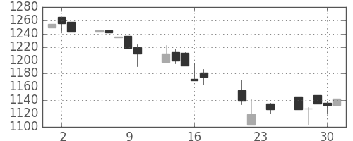 ユニーＧＨＤの日足チャート(2004年9月)