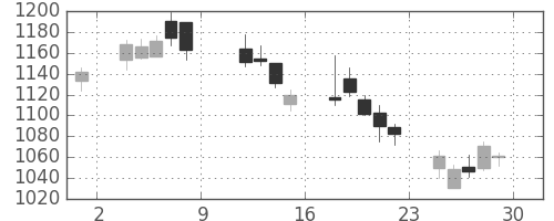 ユニーGHDの日足チャート(2004年10月)