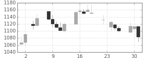 ユニーＧＨＤの日足チャート(2004年11月)
