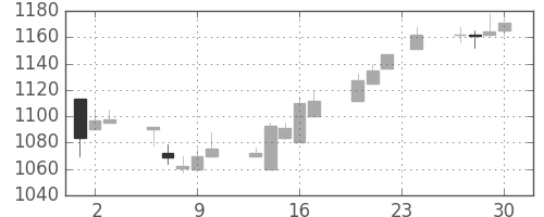 ユニーＧＨＤの日足チャート(2004年12月)