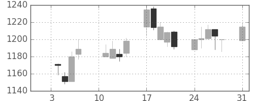 ユニーＧＨＤの日足チャート(2005年1月)