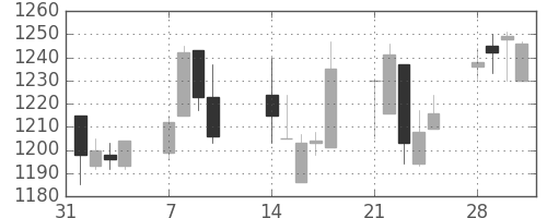 ユニーＧＨＤの日足チャート(2005年2月)