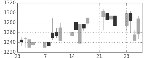 ユニーＧＨＤの日足チャート(2005年3月)