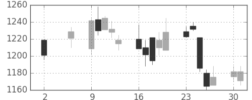 ユニーＧＨＤの日足チャート(2005年5月)