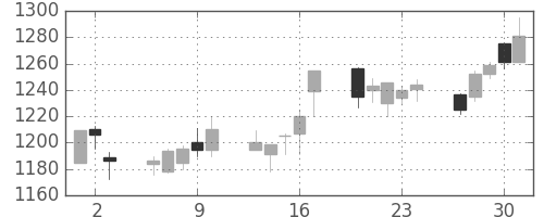 ユニーＧＨＤの日足チャート(2005年6月)