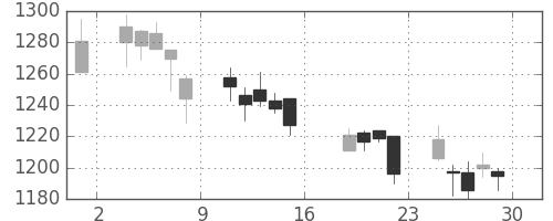 ユニーＧＨＤの日足チャート(2005年7月)