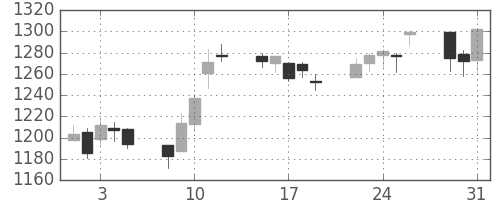 ユニーＧＨＤの日足チャート(2005年8月)