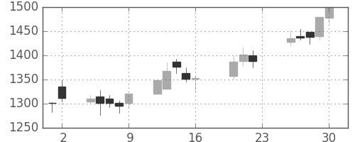 ユニーＧＨＤの日足チャート(2005年9月)