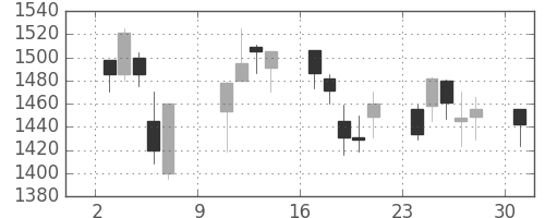ユニーGHDの日足チャート(2005年10月)