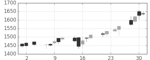 ユニーＧＨＤの日足チャート(2005年11月)