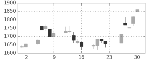 ユニーＧＨＤの日足チャート(2005年12月)