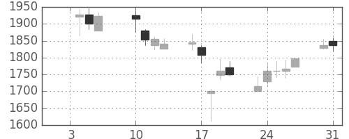 ユニーＧＨＤの日足チャート(2006年1月)