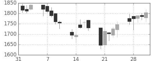 ユニーＧＨＤの日足チャート(2006年2月)