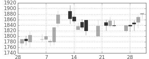 ユニーＧＨＤの日足チャート(2006年3月)