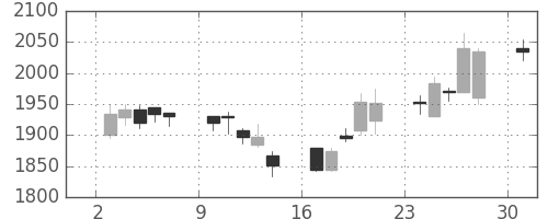 ユニーＧＨＤの日足チャート(2006年4月)