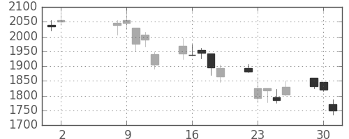 ユニーＧＨＤの日足チャート(2006年5月)